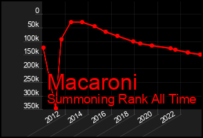 Total Graph of Macaroni