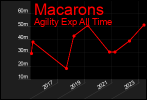 Total Graph of Macarons