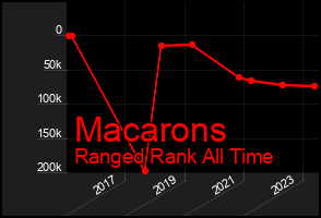 Total Graph of Macarons