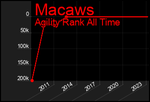 Total Graph of Macaws
