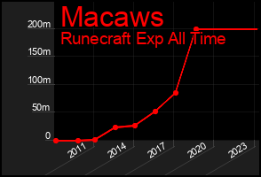 Total Graph of Macaws