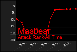 Total Graph of Macbear