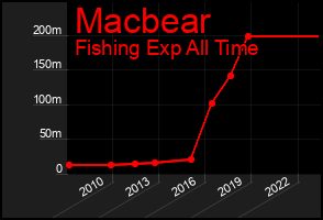 Total Graph of Macbear