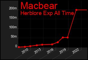 Total Graph of Macbear