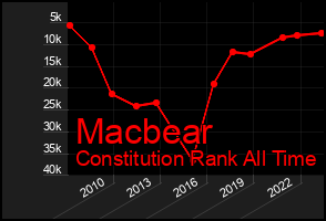 Total Graph of Macbear