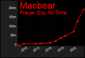 Total Graph of Macbear