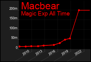 Total Graph of Macbear