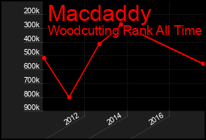 Total Graph of Macdaddy