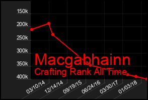 Total Graph of Macgabhainn