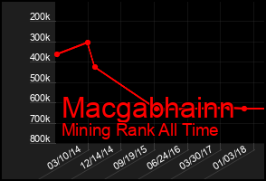 Total Graph of Macgabhainn