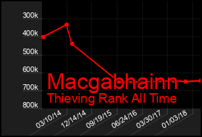 Total Graph of Macgabhainn