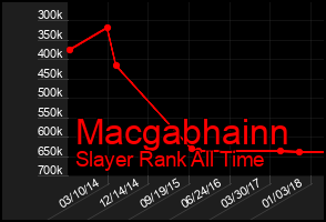 Total Graph of Macgabhainn