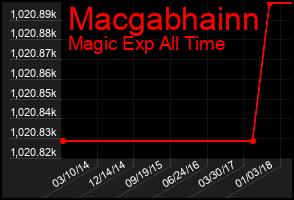 Total Graph of Macgabhainn