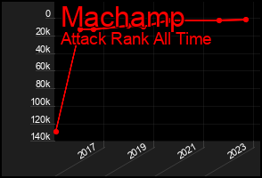 Total Graph of Machamp