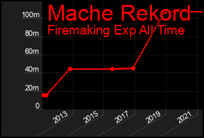 Total Graph of Mache Rekord