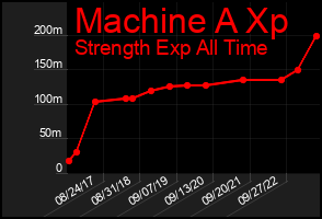 Total Graph of Machine A Xp
