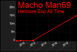 Total Graph of Macho Man69