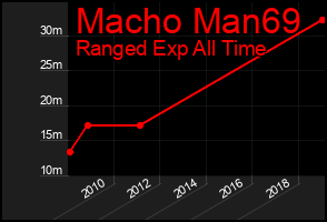 Total Graph of Macho Man69