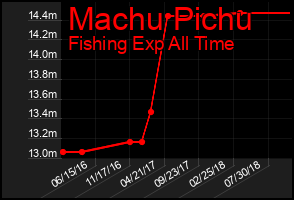 Total Graph of Machu Pichu
