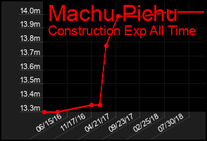 Total Graph of Machu Pichu