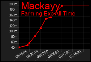 Total Graph of Mackayy