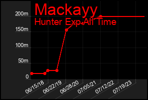 Total Graph of Mackayy