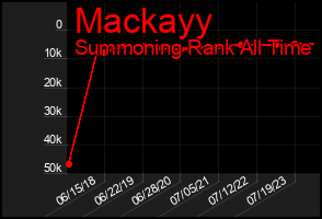 Total Graph of Mackayy