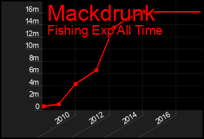 Total Graph of Mackdrunk