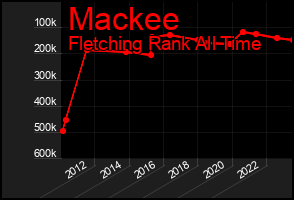 Total Graph of Mackee