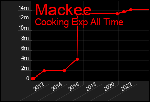 Total Graph of Mackee