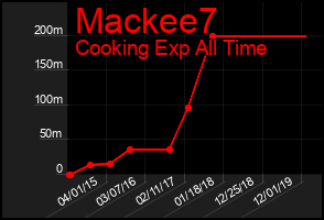 Total Graph of Mackee7