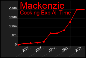 Total Graph of Mackenzie