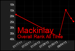 Total Graph of Mackinlay