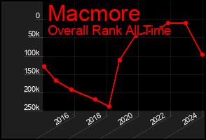 Total Graph of Macmore