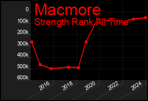 Total Graph of Macmore