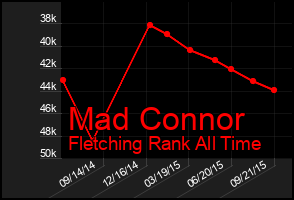 Total Graph of Mad Connor