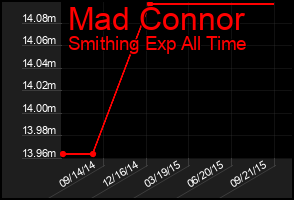 Total Graph of Mad Connor