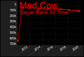 Total Graph of Mad Cow