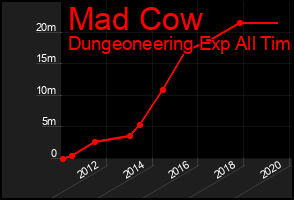Total Graph of Mad Cow