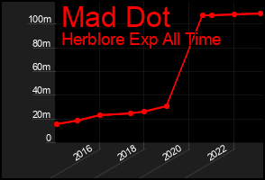 Total Graph of Mad Dot