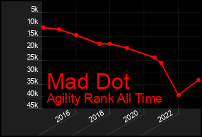 Total Graph of Mad Dot