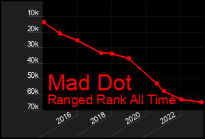 Total Graph of Mad Dot