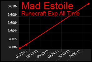 Total Graph of Mad Estoile