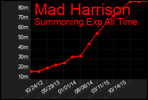 Total Graph of Mad Harrison