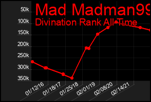 Total Graph of Mad Madman99