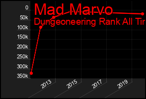 Total Graph of Mad Marvo