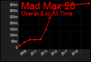 Total Graph of Mad Max 20