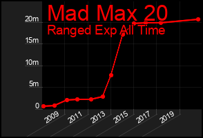 Total Graph of Mad Max 20