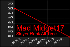 Total Graph of Mad Midget17