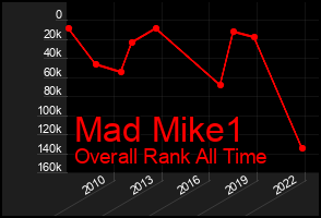 Total Graph of Mad Mike1